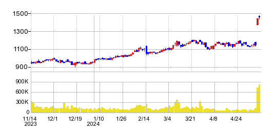 ユニプレスの株価チャート