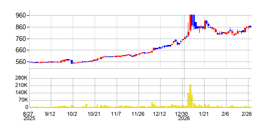 中国工業の株価チャート