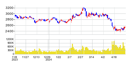 三浦工業の株価チャート