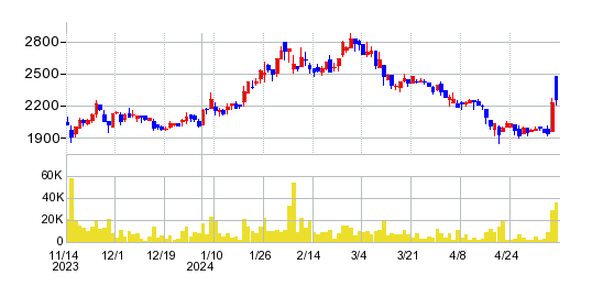 阪神内燃機工業の株価チャート
