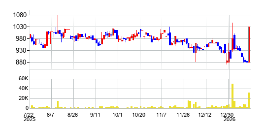 日本エマージェンシーアシスタンスの株価チャート