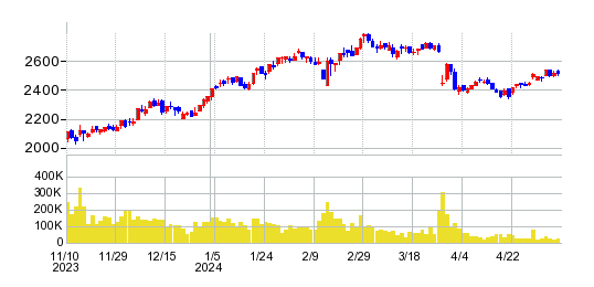 キャリアリンクの株価チャート