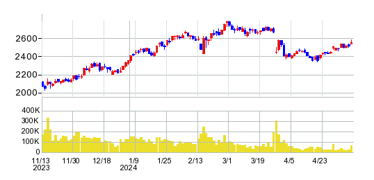 キャリアリンクの株価チャート