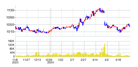ライドオンエクスプレスホールディングスの株価チャート