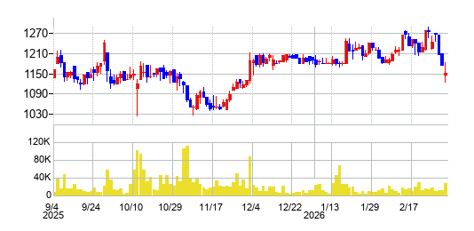 シンメンテホールディングスの株価チャート