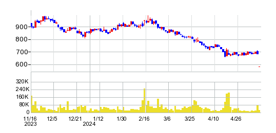 レアジョブの株価チャート