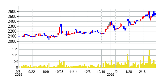 旭精機工業の株価チャート
