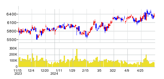 牧野フライス製作所の株価チャート