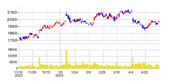 オーエスジー（OSG）の株価チャート