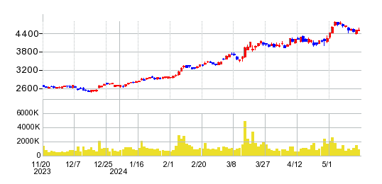 ＤＭＧ森精機の株価チャート