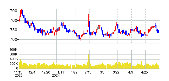 ソディックの株価チャート