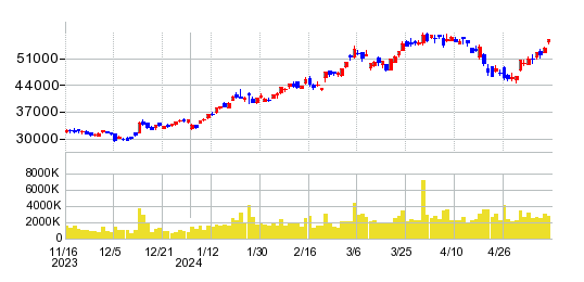 ディスコの株価チャート