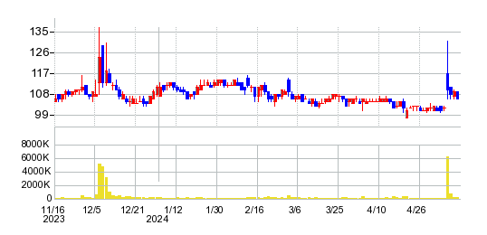 タメニーの株価チャート