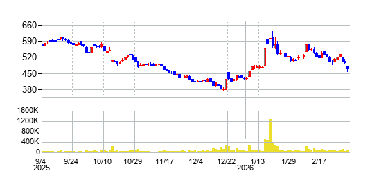 メタリアルの株価チャート