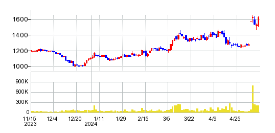 石川製作所の株価チャート