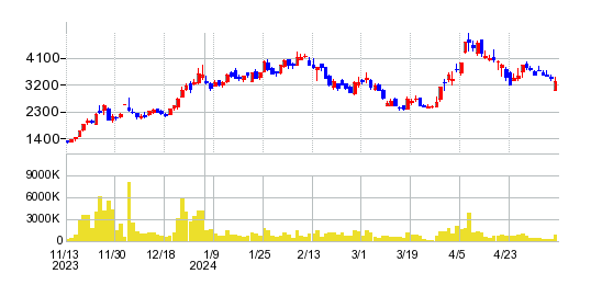 ジェイ・イー・ティの株価チャート