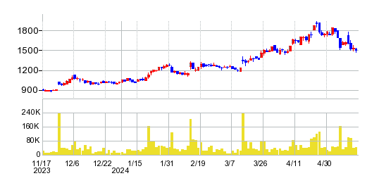ナガオカの株価チャート