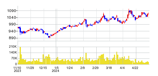 日阪製作所の株価チャート