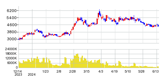 野村マイクロ・サイエンスの株価チャート