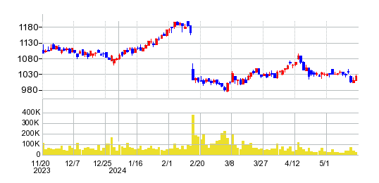 井関農機の株価チャート