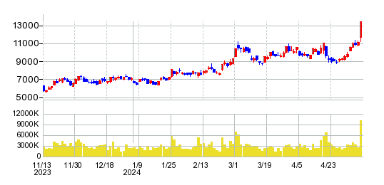 TOWAの株価チャート