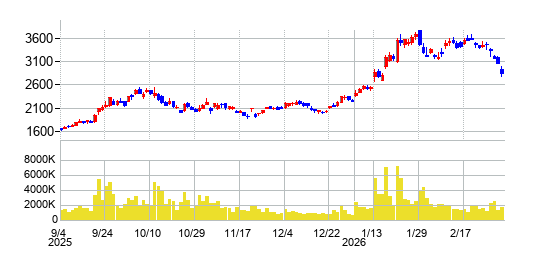 ローツェの株価チャート