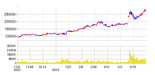 ローツェの株価チャート