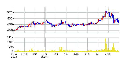 タカキタの株価チャート