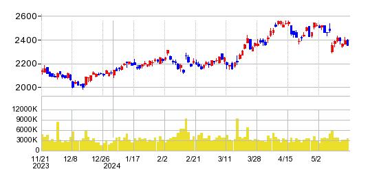 クボタの株価チャート