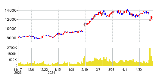 荏原製作所の株価チャート