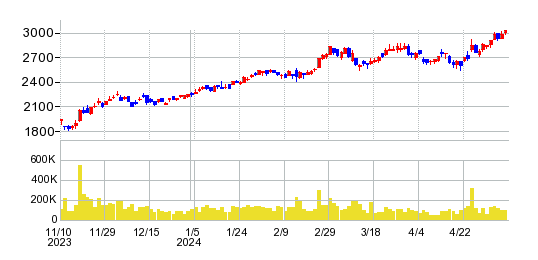 酉島製作所の株価チャート