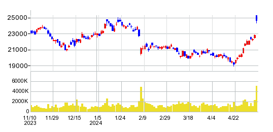 ダイキン工業の株価チャート