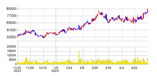 オルガノの株価チャート