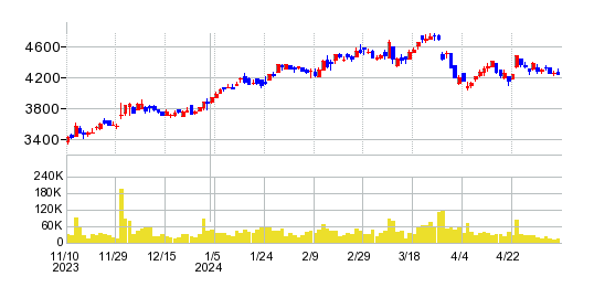トーヨーカネツの株価チャート