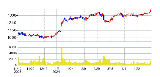 アネスト岩田の株価チャート