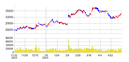 ダイフクの株価チャート