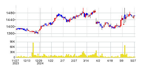 昭和真空の株価チャート