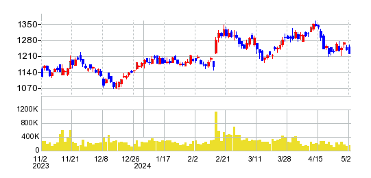 タダノの株価チャート