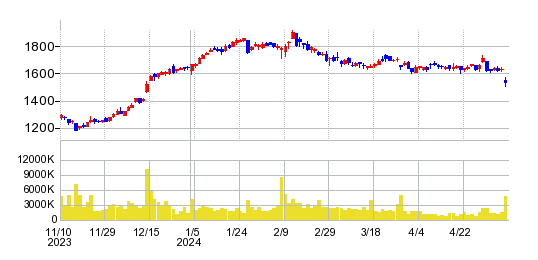 SANKYOの株価チャート