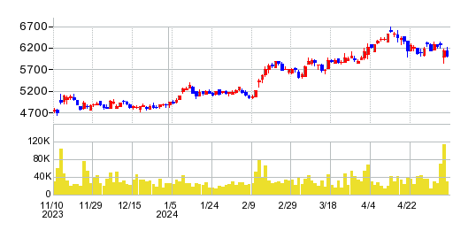 フクシマガリレイの株価チャート