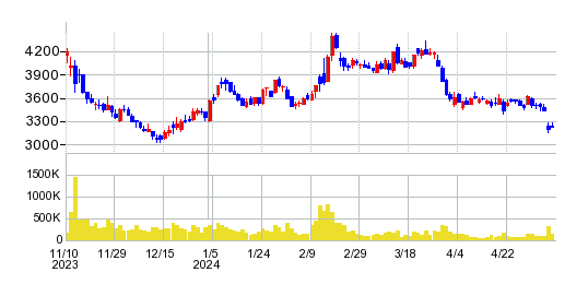 ダイコク電機の株価チャート