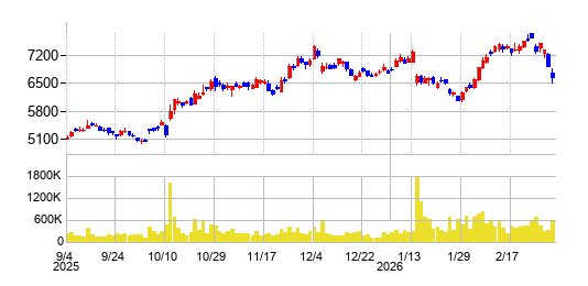 竹内製作所の株価チャート