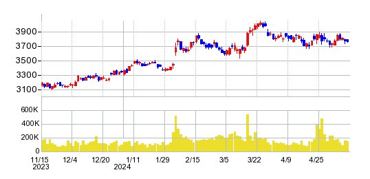 アマノの株価チャート