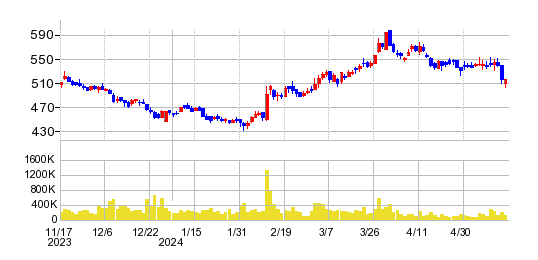 JUKIの株価チャート