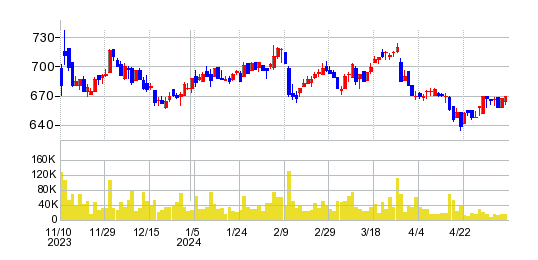 ジャノメの株価チャート