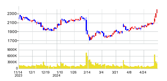セガサミーホールディングスの株価チャート