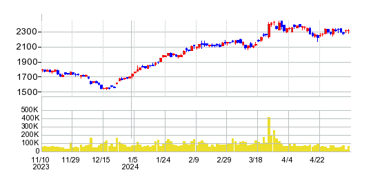 TPRの株価チャート