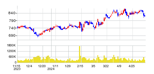ツバキ・ナカシマの株価チャート