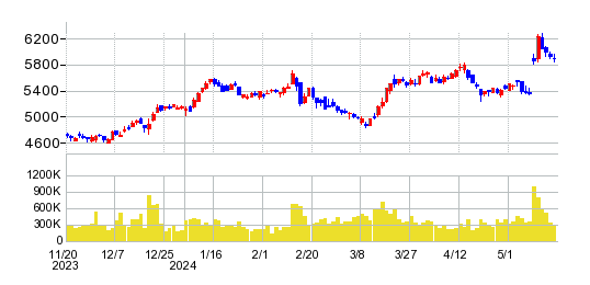 ホシザキの株価チャート