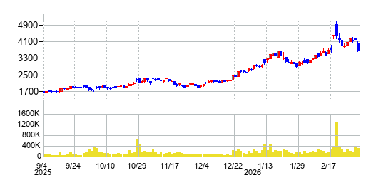 放電精密加工研究所の株価チャート